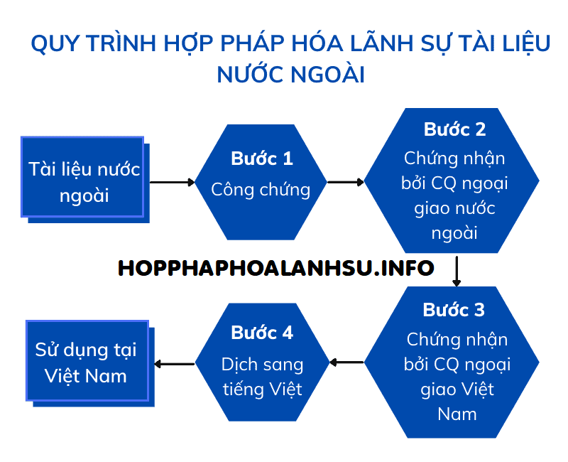 Dịch vụ hợp pháp hoá Lãnh sự giấy tờ sử dụng tại Hà Lan  trọn gói